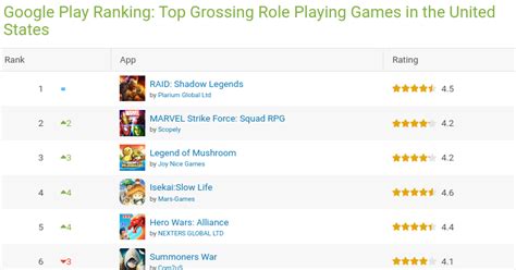 Google Play Ranking: Top Grossing Overall in the United States .